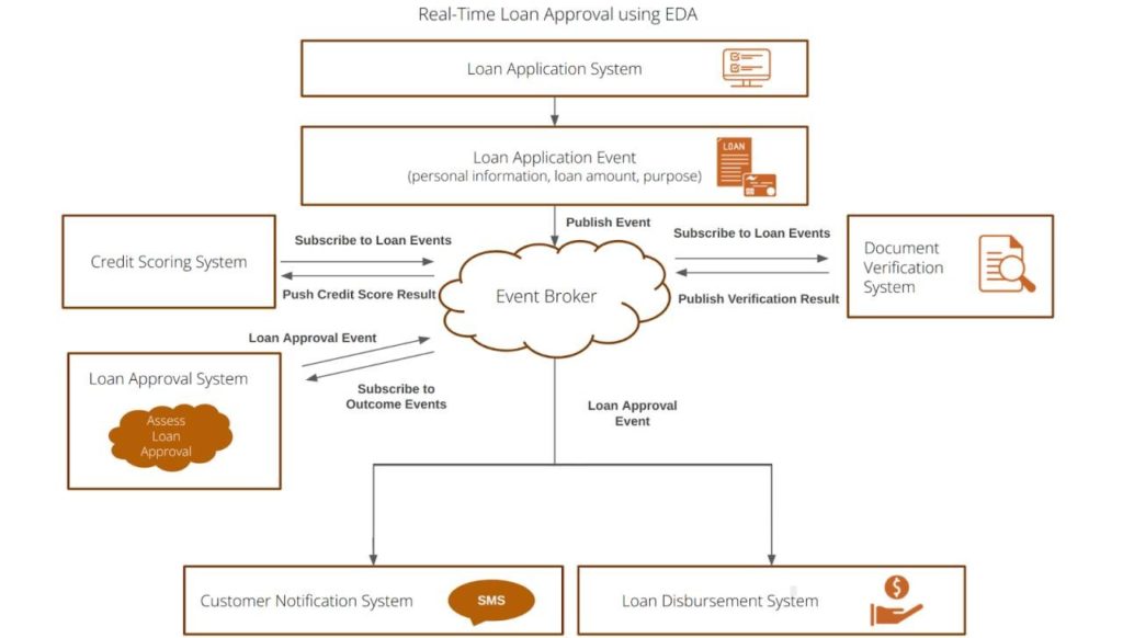 real-time-loan-approval Real-Time Loan Approval using EDA