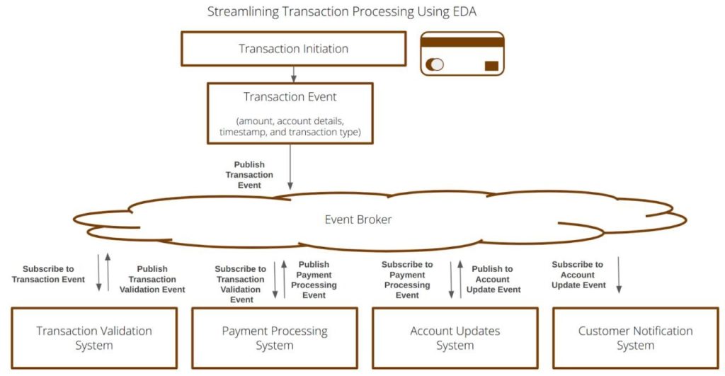 streaming-transaction-processing-using-eda Streamlining Transaction Processing Using EDA